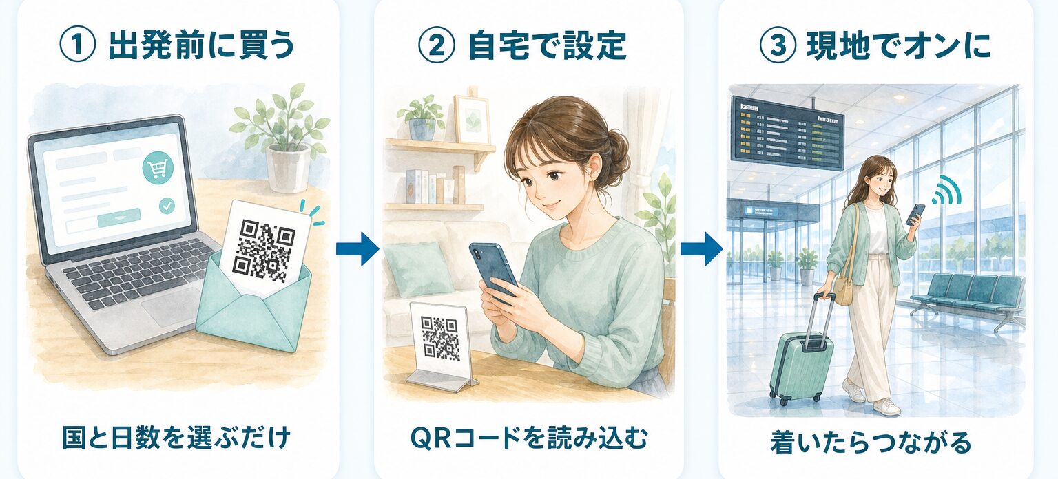 eSIMの使い方3ステップ：出発前に買う、自宅で設定、現地でオンに