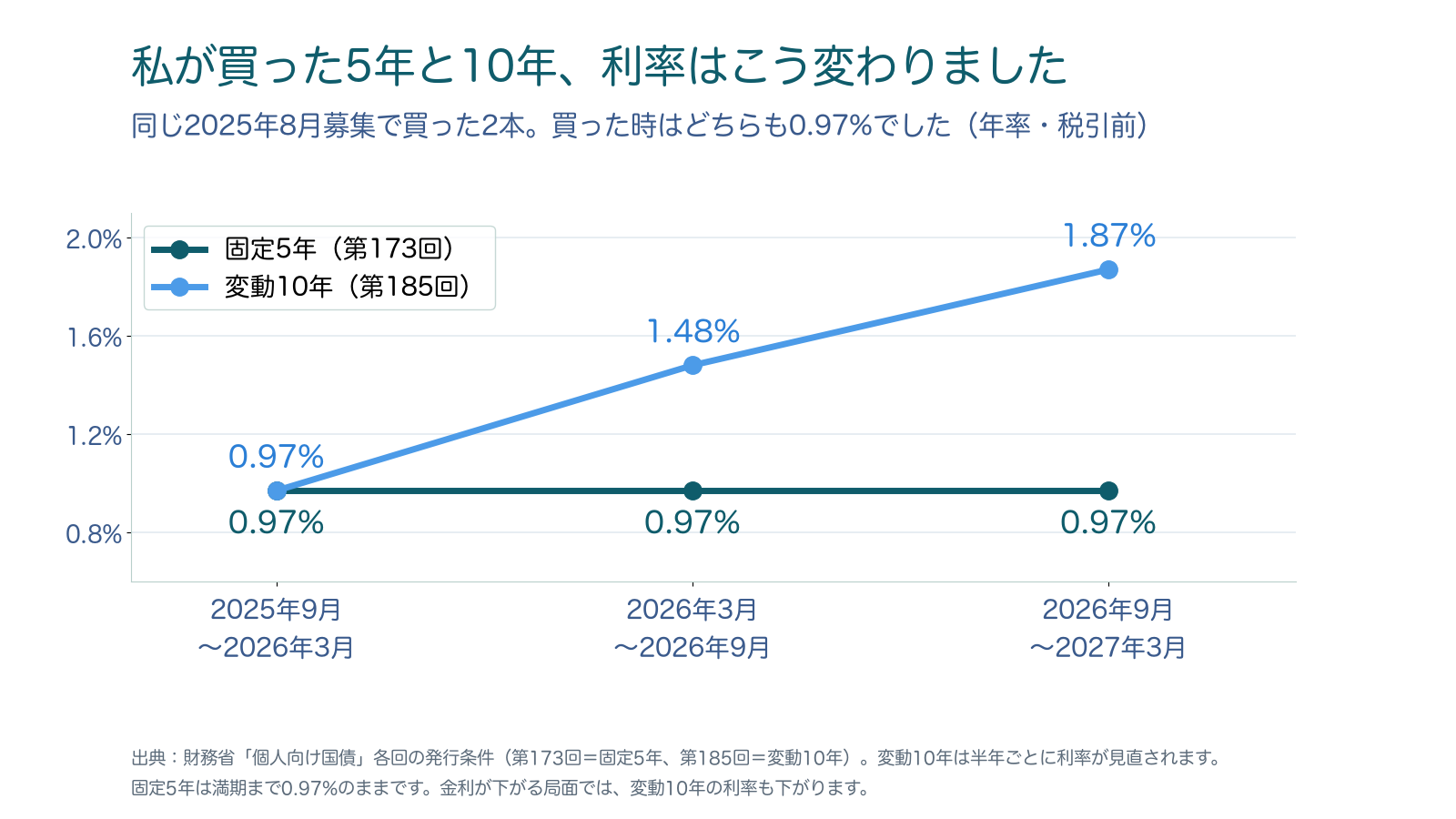 zukai_4_watashi_5nen_10nen.png